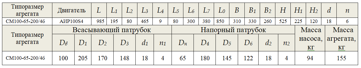 80 50. Насос к100-65-250 технические характеристики. Характеристики насоса к 290/30. Насос к 100 таблица. 1к100-65-250 характеристики.