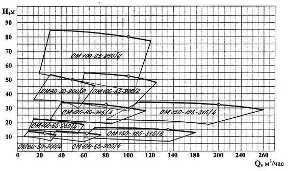 график работы насоса СМ 80-50-200/2